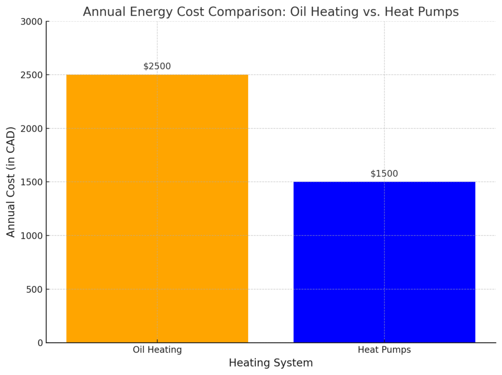 Nova Scotia Oil to Heat Pump Affordability Program