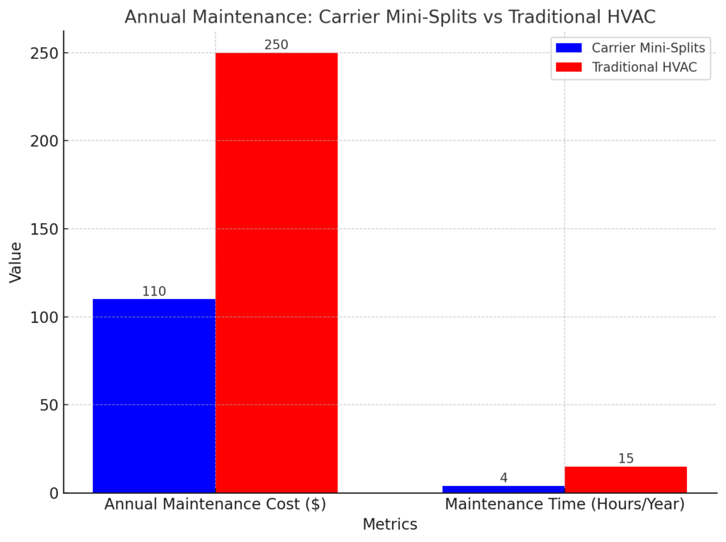 Annual Maintenance Carrier Mini-Splits Vs Traditional HVAC