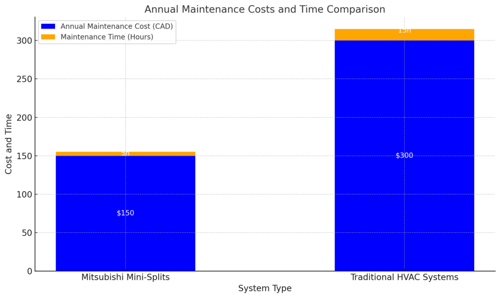 Annual Maintenance Costs And Time Comparison Mitsubishi