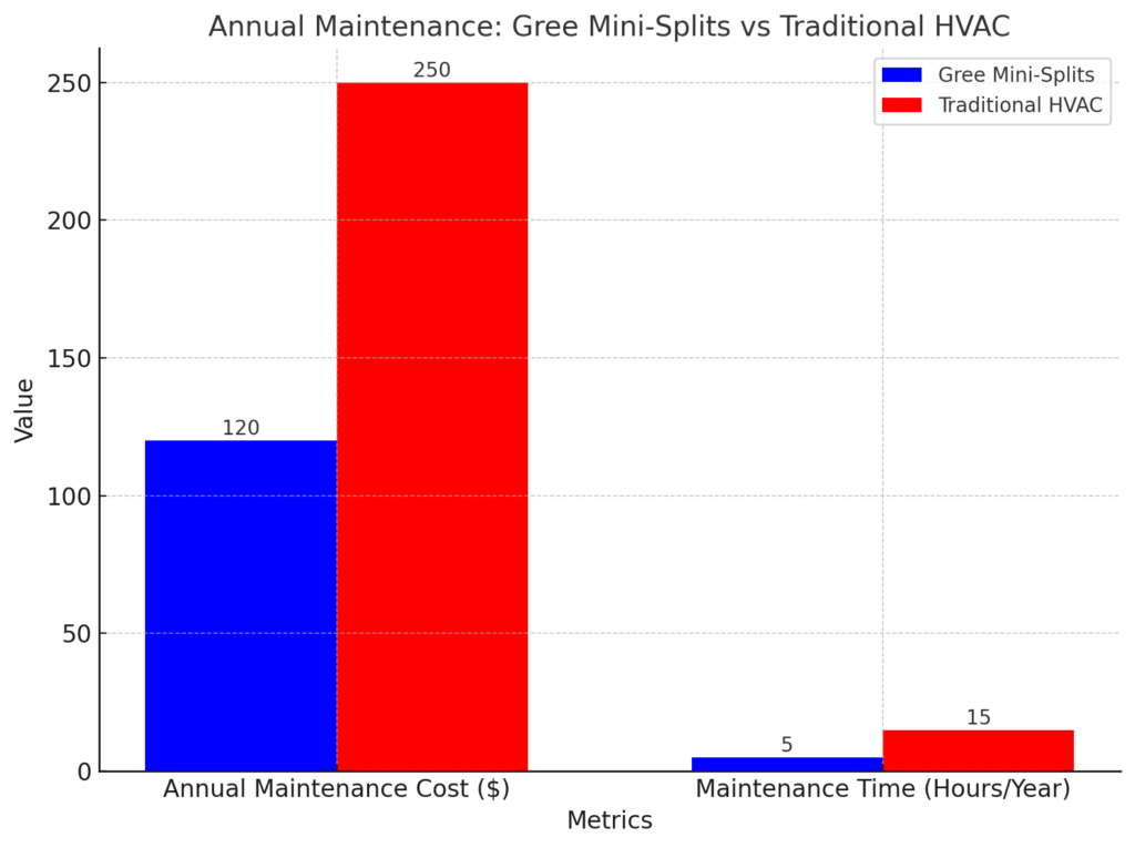 Annual Maintenance Gree Mini-Splits Vs Traditionall HVAC