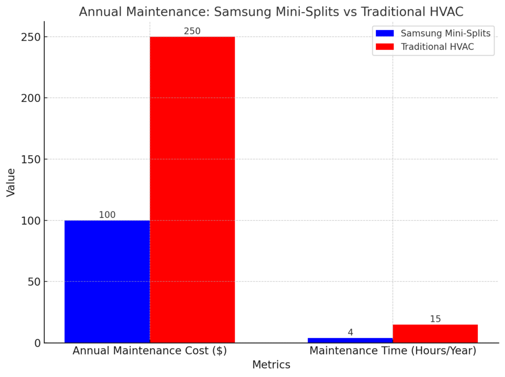 Annual Maintenance Samsung Mini-Splits Vs Traditional HVAC