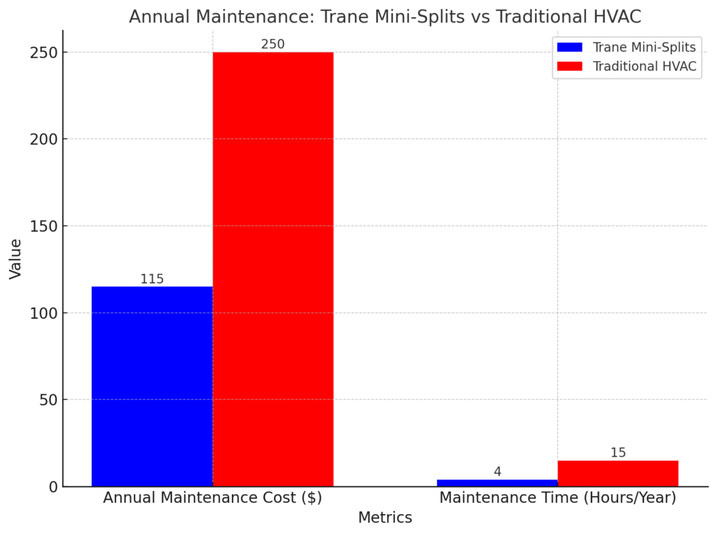 Annual Maintenance Trane Mini-Splits Vs Traditional HVAC