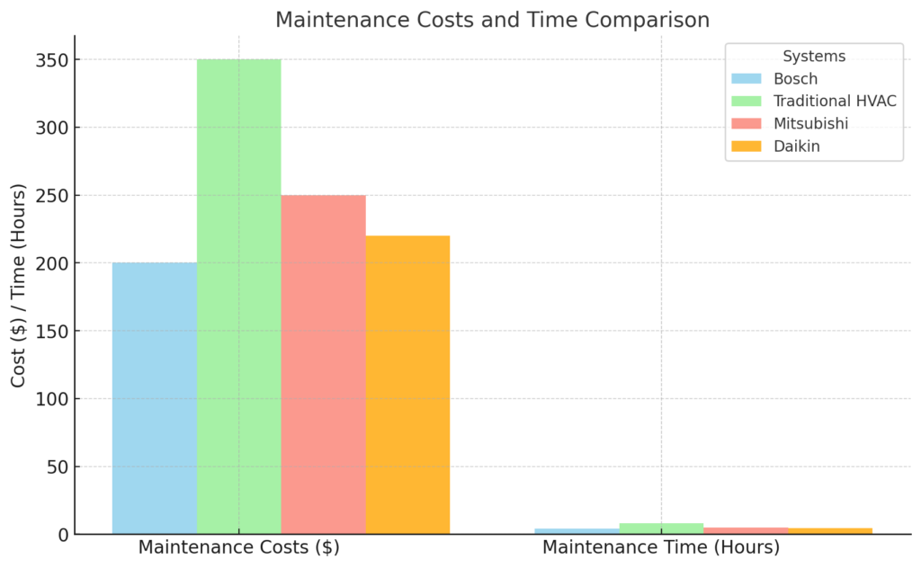 Bosch Maintenance Costs And Time Comparison