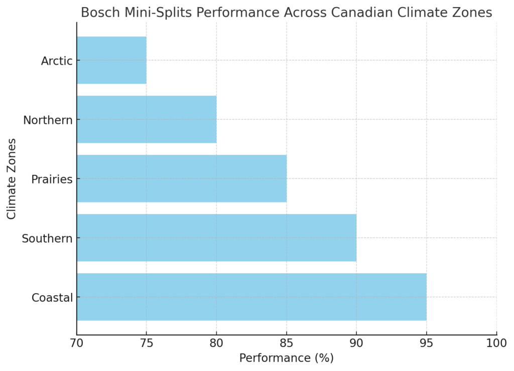 Bosch Mini-Splits Performance Across Canadian Climate Zones