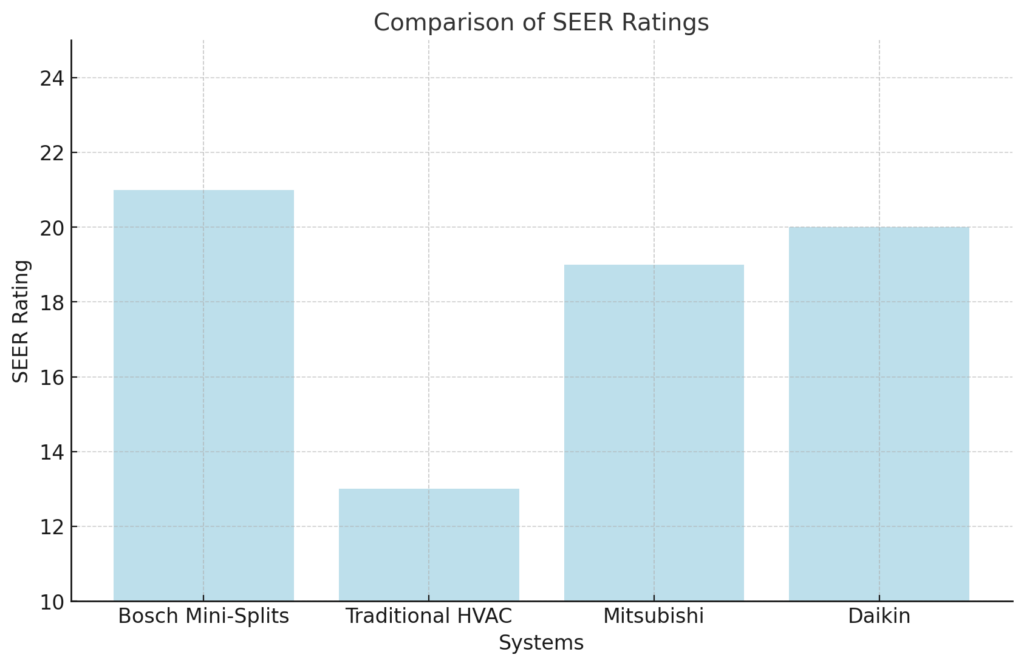 Bosch Mini-Splits SEER Rating