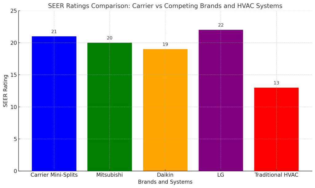 Carrier Mini-Splits SEER Ratings