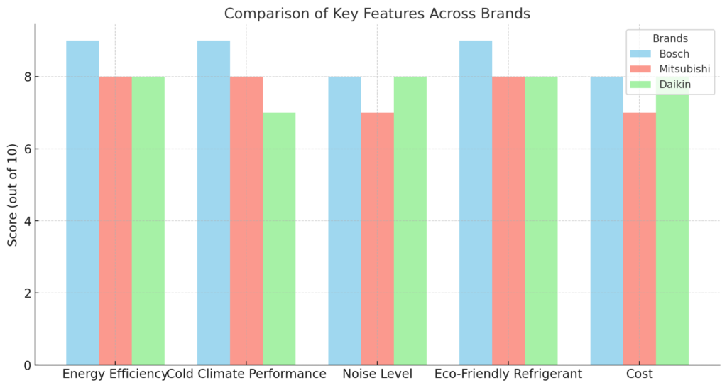 Comparing Bosch Mini-Splits to Other Brands