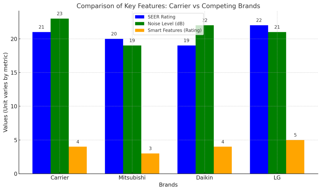 Comparing Carrier Mini-Splits to Other Brands