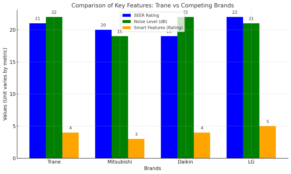 Comparing Trane Mini-Splits to Other Brands