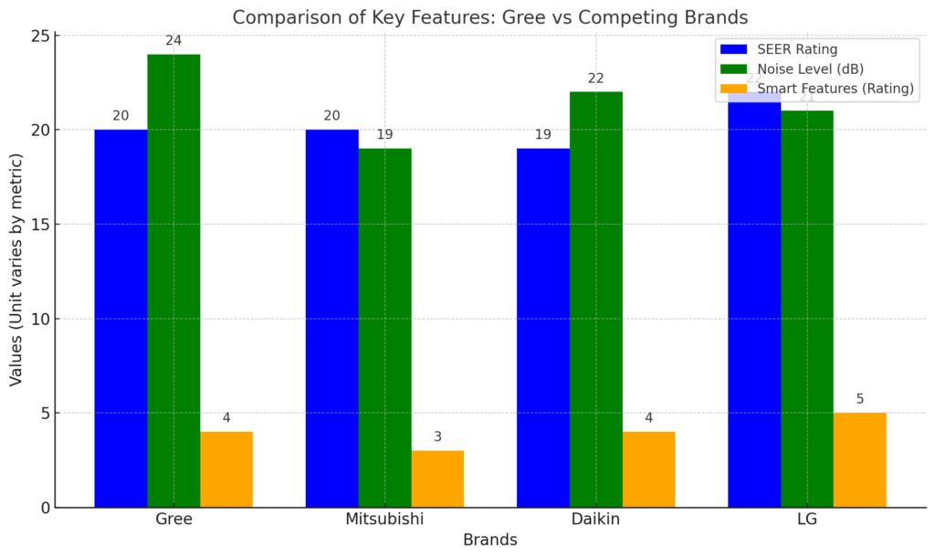 Comparison Of Key Features Gree Vs Competing Brands