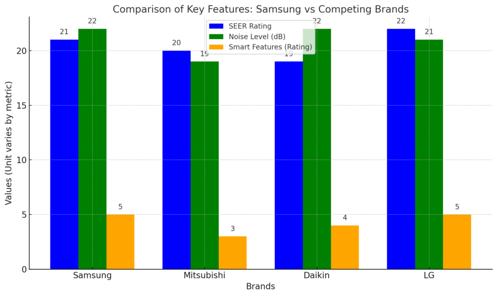 Comparison Of Key Features Samsung Vs Competing Brands