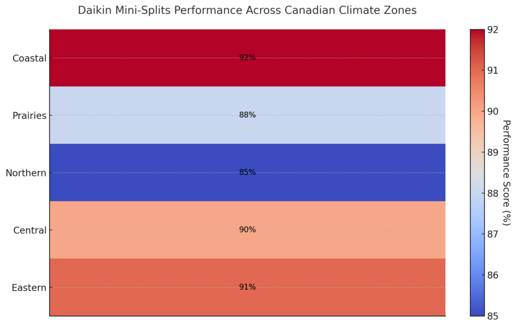 Daikin Mini-Splits Performance Across Canadian Climate Zones