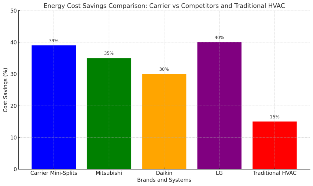 Energy Cost Savings Comparison Carrier Vs Competitors