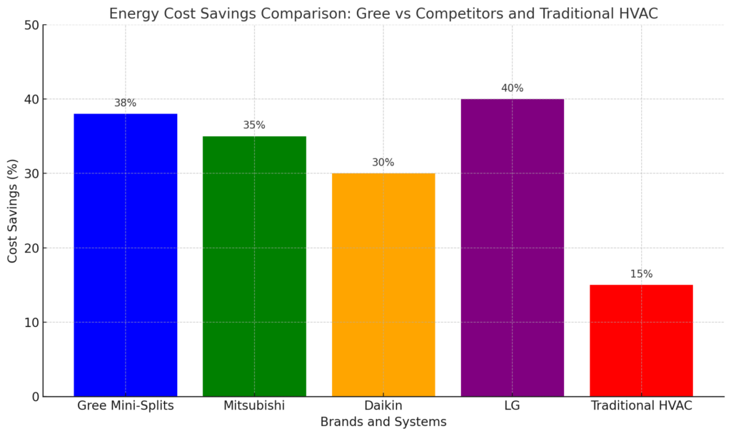 Energy Cost Savings Comparison Gree Vs Competitors