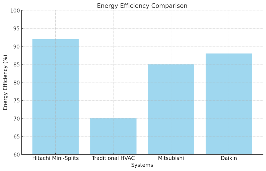 Energy Efficiency and Cost Savings of Hitachi Mini-Splits