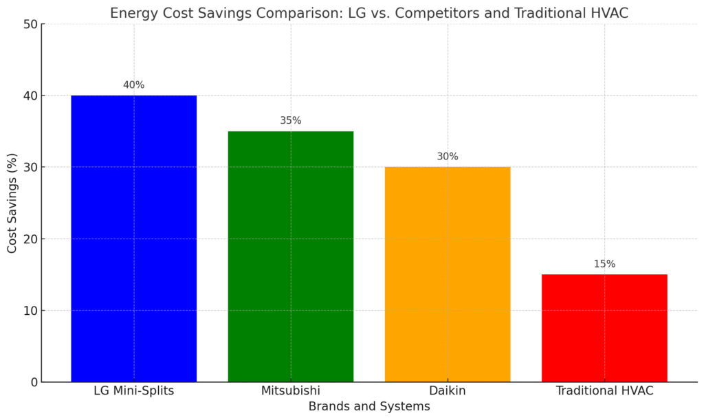 The Role of LG Mini-Splits in Reducing Carbon Footprint