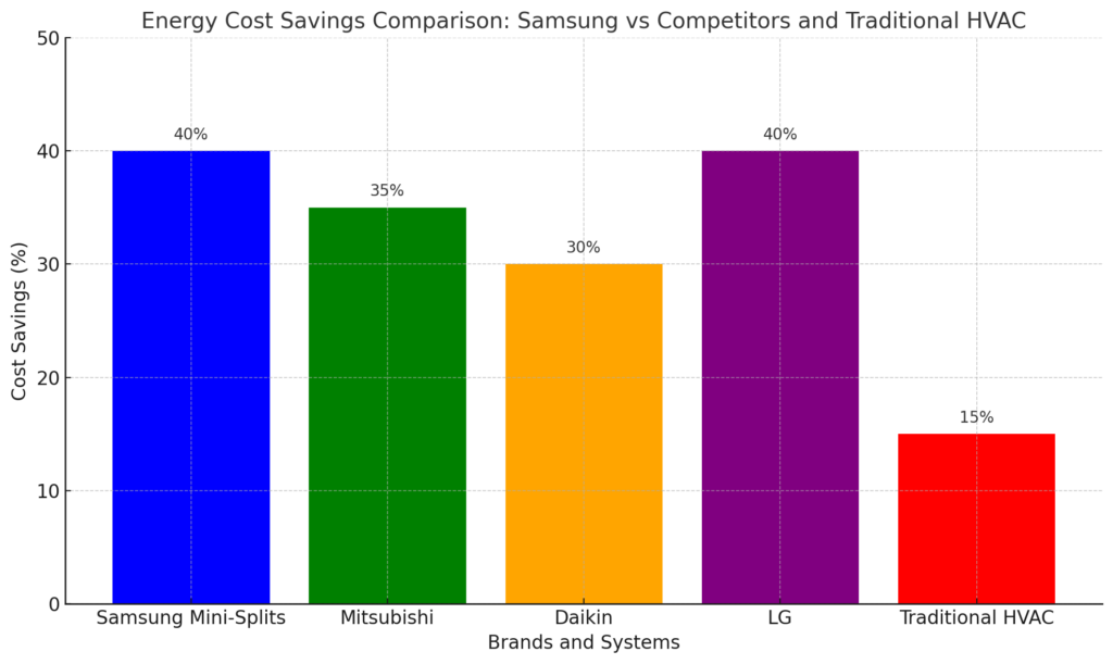 Energy Efficiency and Cost Savings of Samsung Mini-Splits