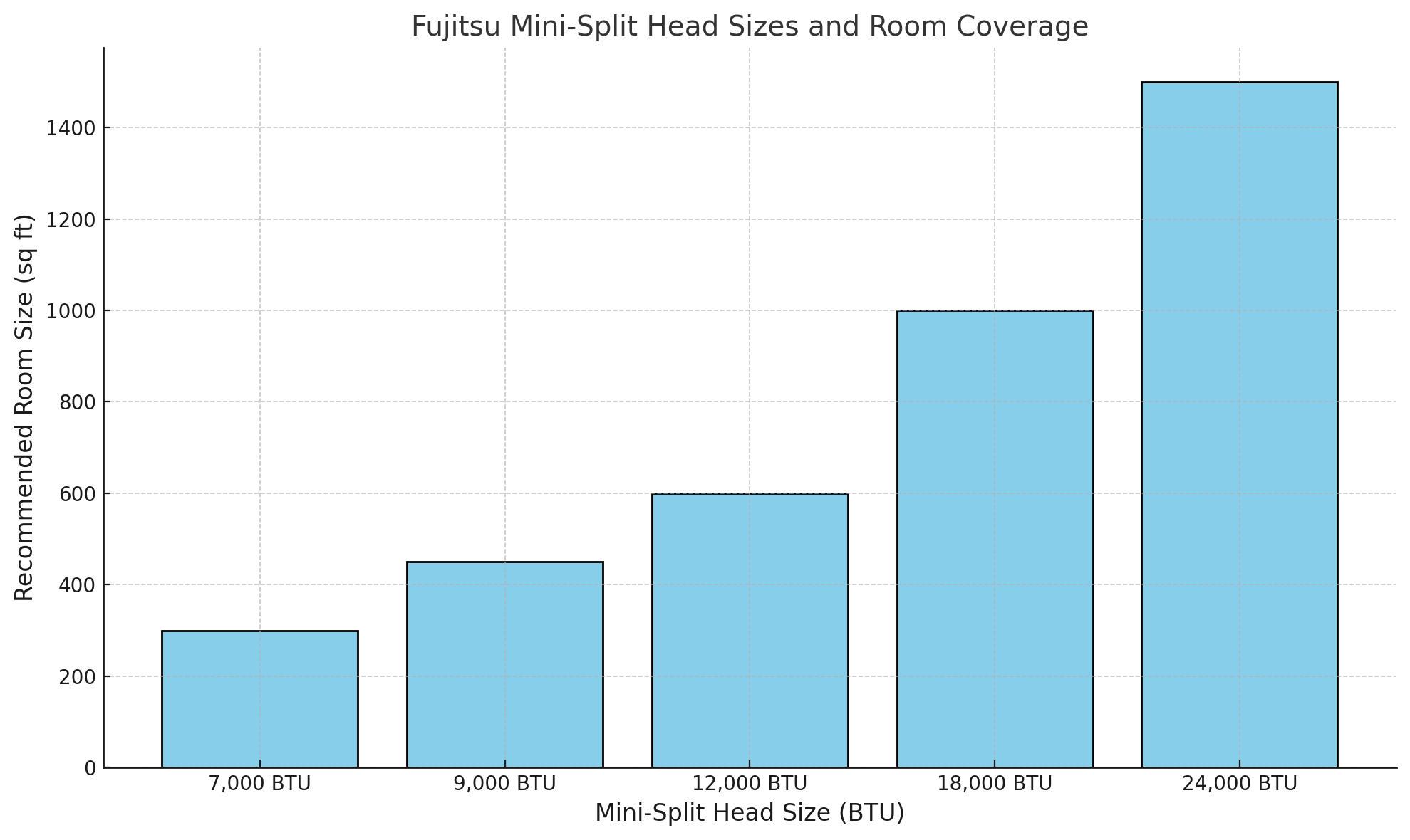 What Are the Different Fujitsu Mini-Split Head Sizes?