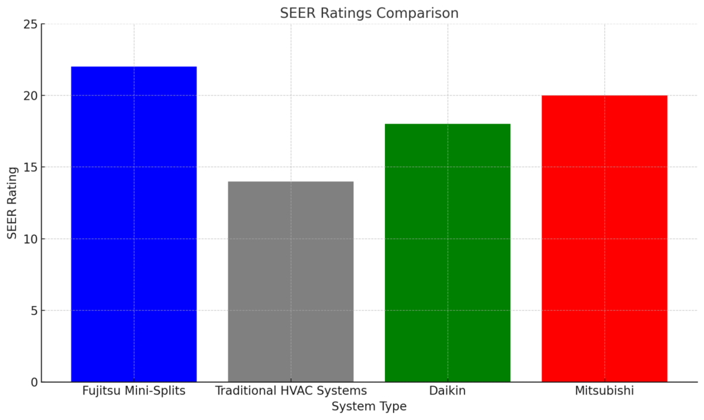 Fujitsu Mini-Splits SEER Rating