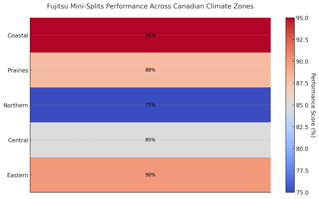 Fujitsu mini-splits' performance across various Canadian climate zones