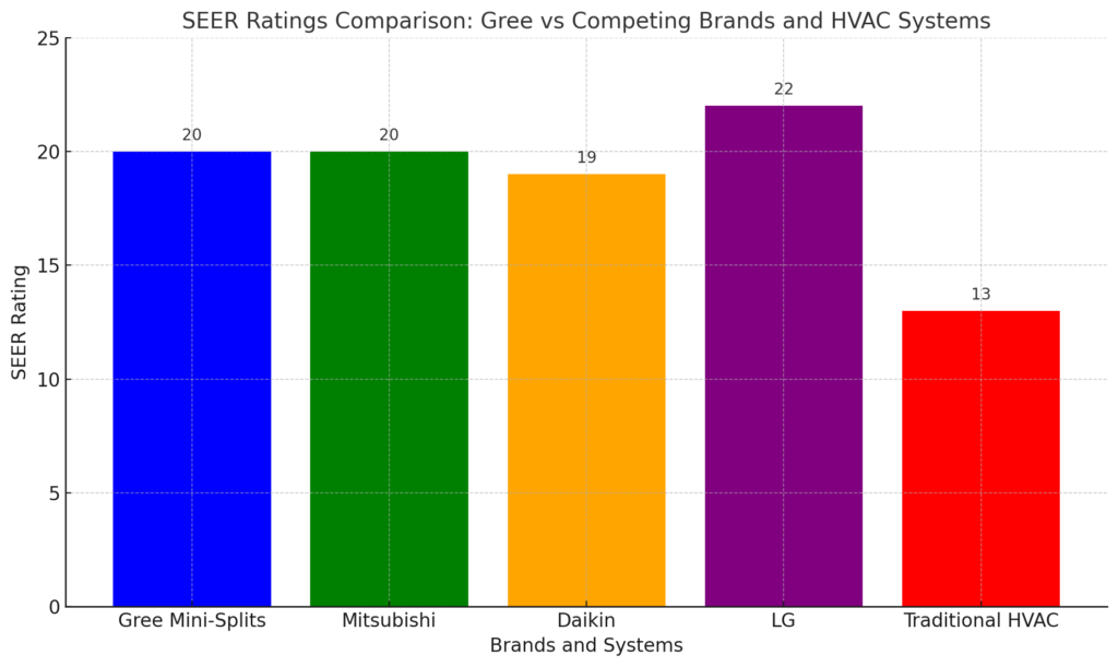 Gree Mini-Splits SEER Ratings