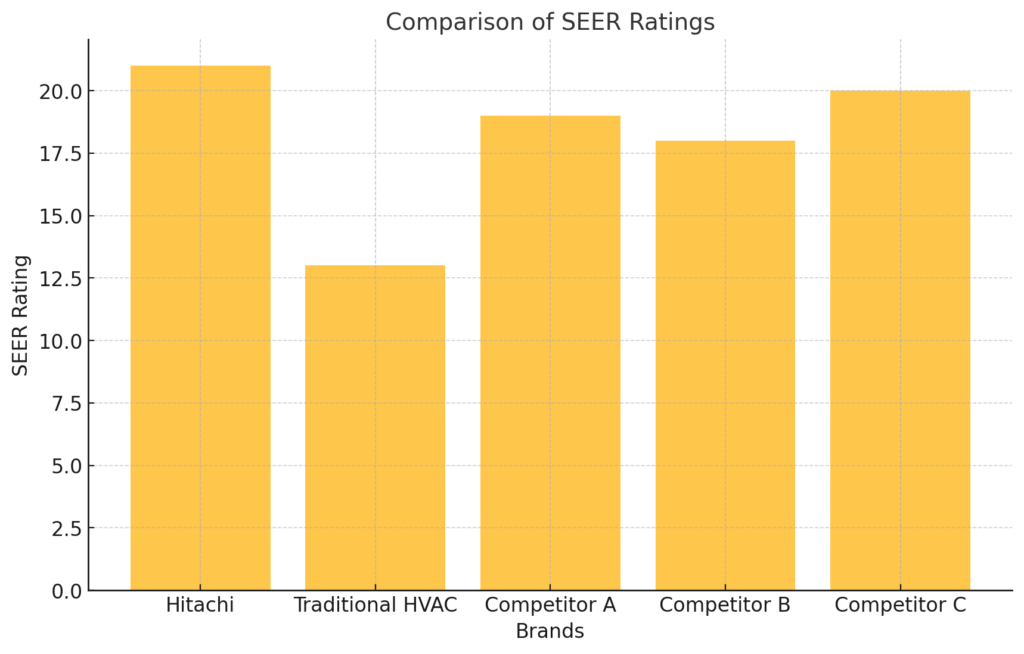 Hitachi Mini-Splits SEER Rating