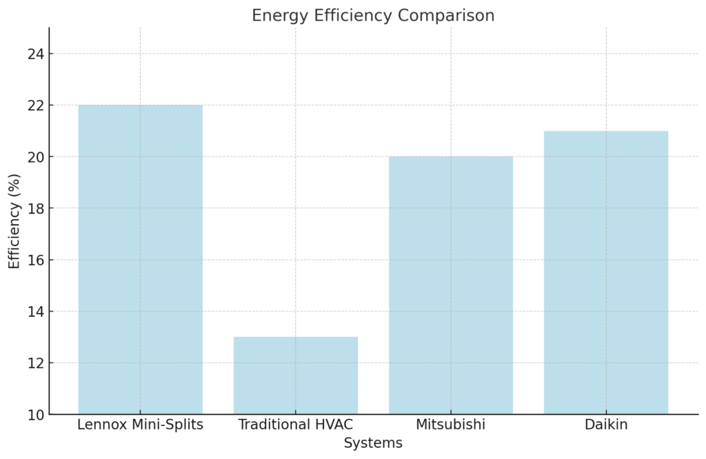 Lennox Energy Efficiency Comparison