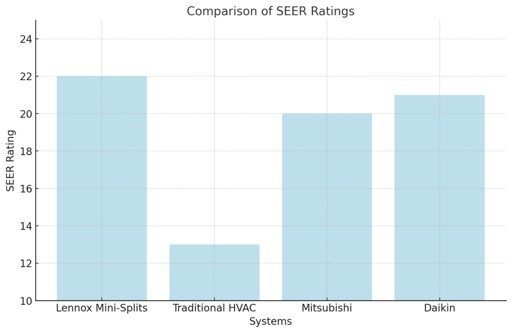 Lennox Mini-Splits SEER Rating