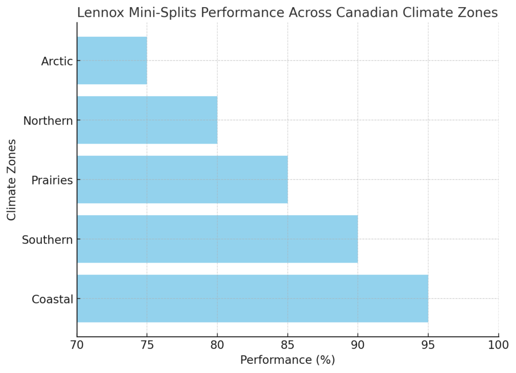 Lennox Mini-Splits and Canadian Climate Zones