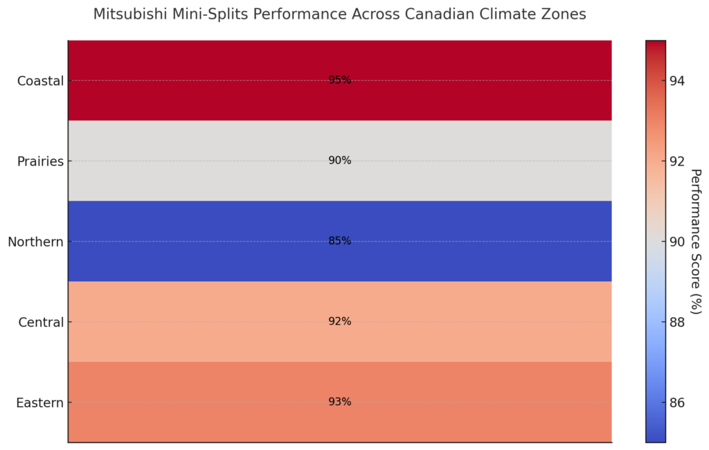 Mitsubishi Mini-Splits Performance Across Canadian Climate Zones