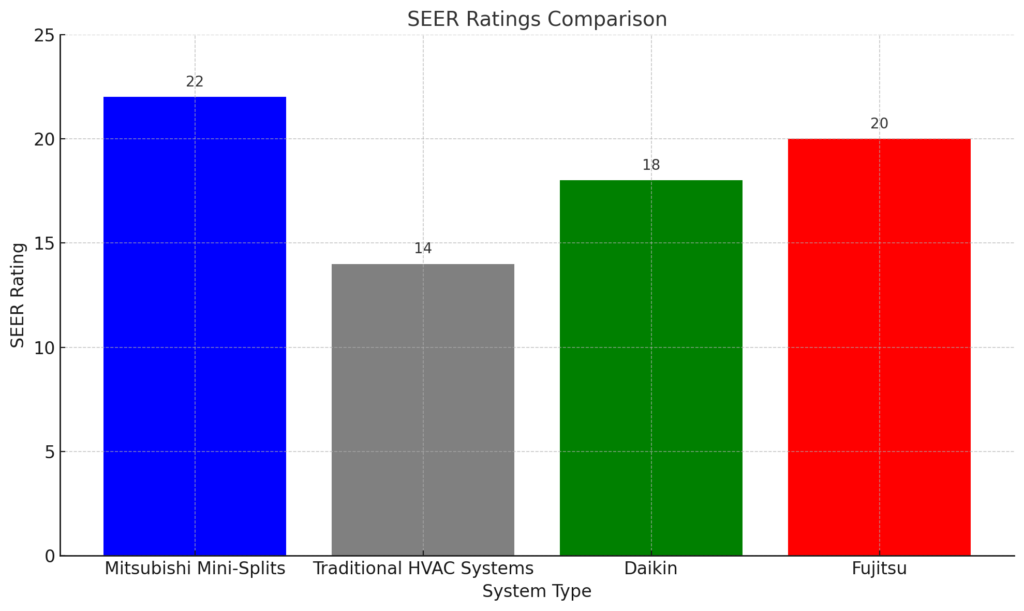 Mitsubishi Mini-Splits SEER Rating