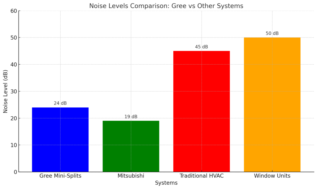 Noise Levels Comparison Gree Vs Other Systems