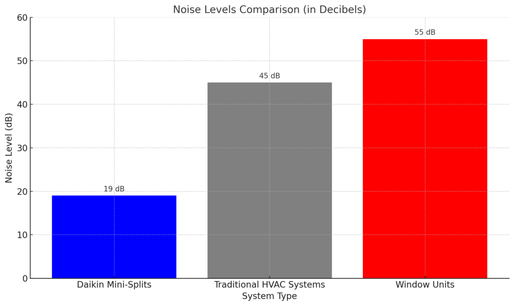 Noise Levels Comparison In Decibels Daikin Mini Splits