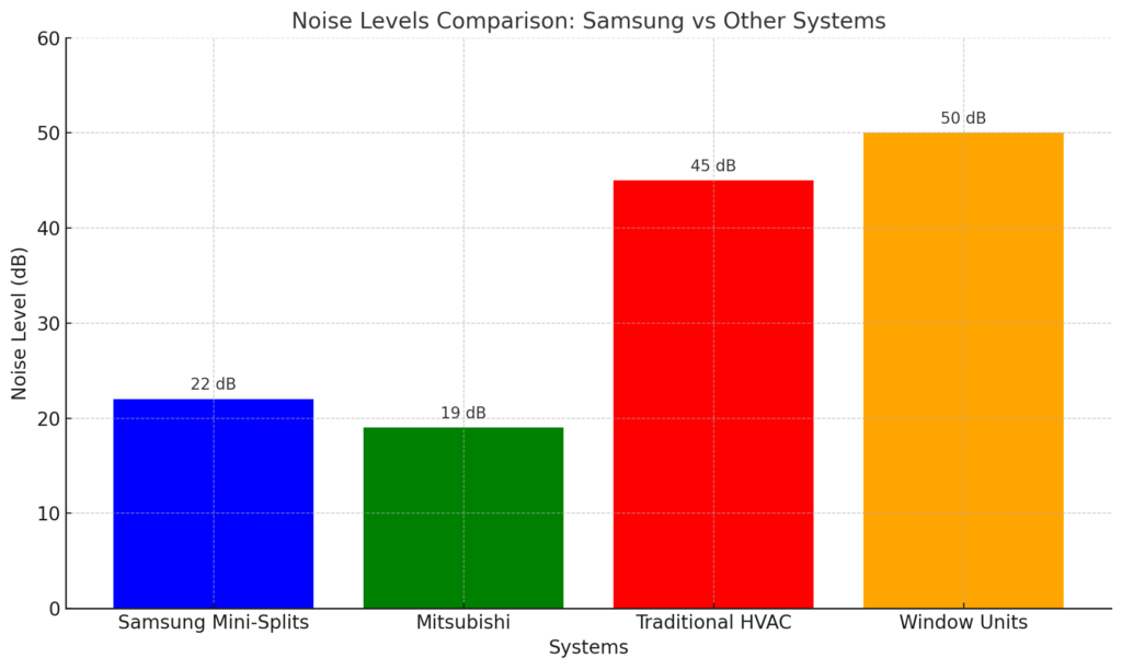 Noise Levels Comparison Samsung Vs Other Systems