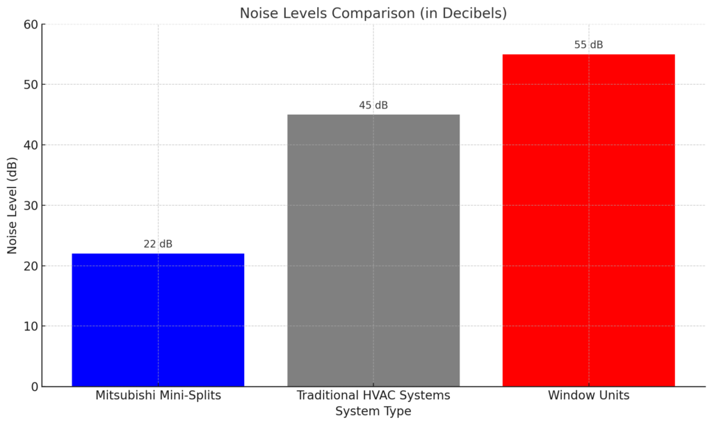 Noise Levels Comparison in Decibels Mitsubishi