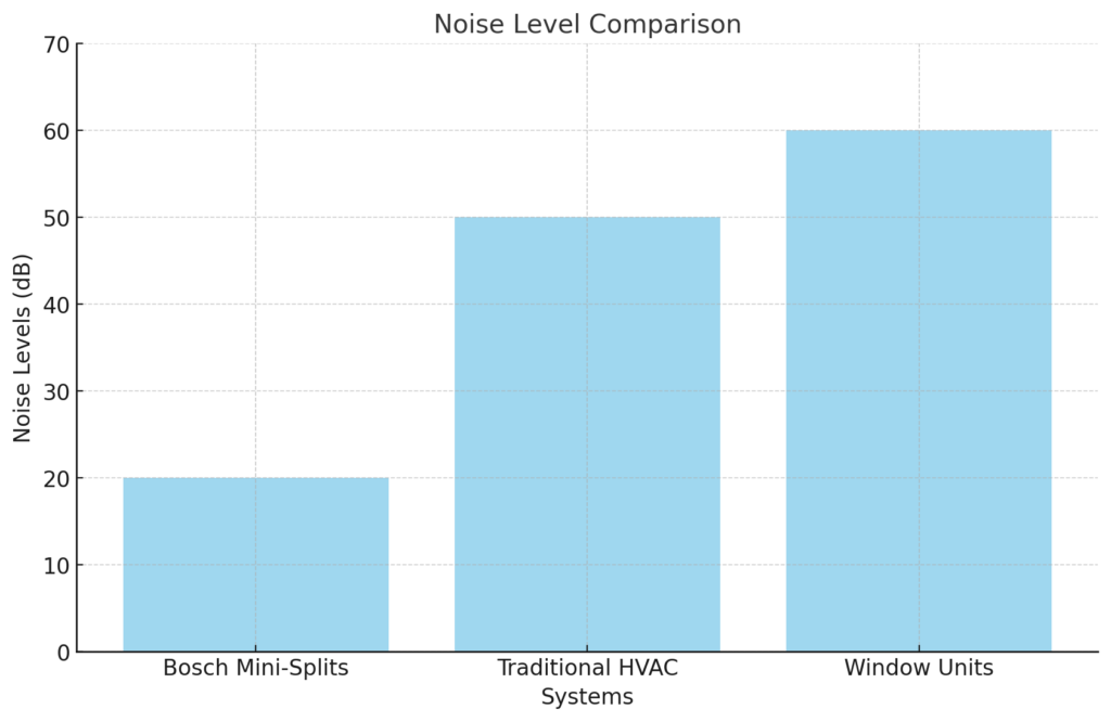 Noise Levels With Bosch Mini-Splits