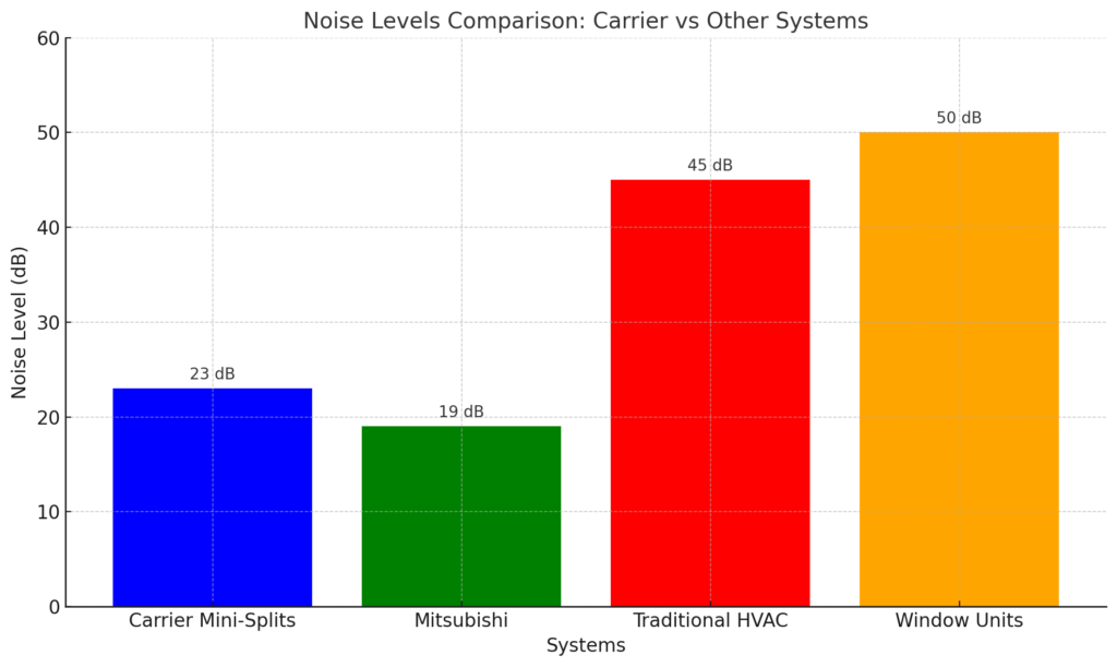 Noise Levels With Carrier Mini-Splits