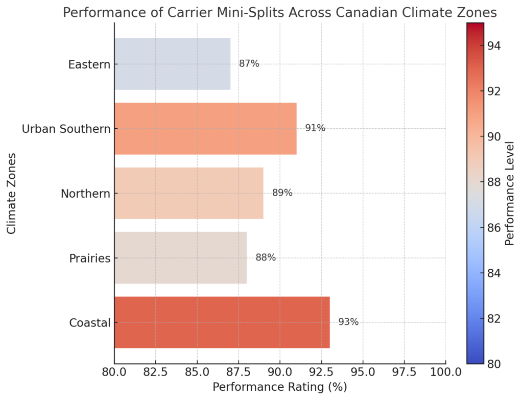 Performance Of Carrier Mini-Splits Across Canadian Climate