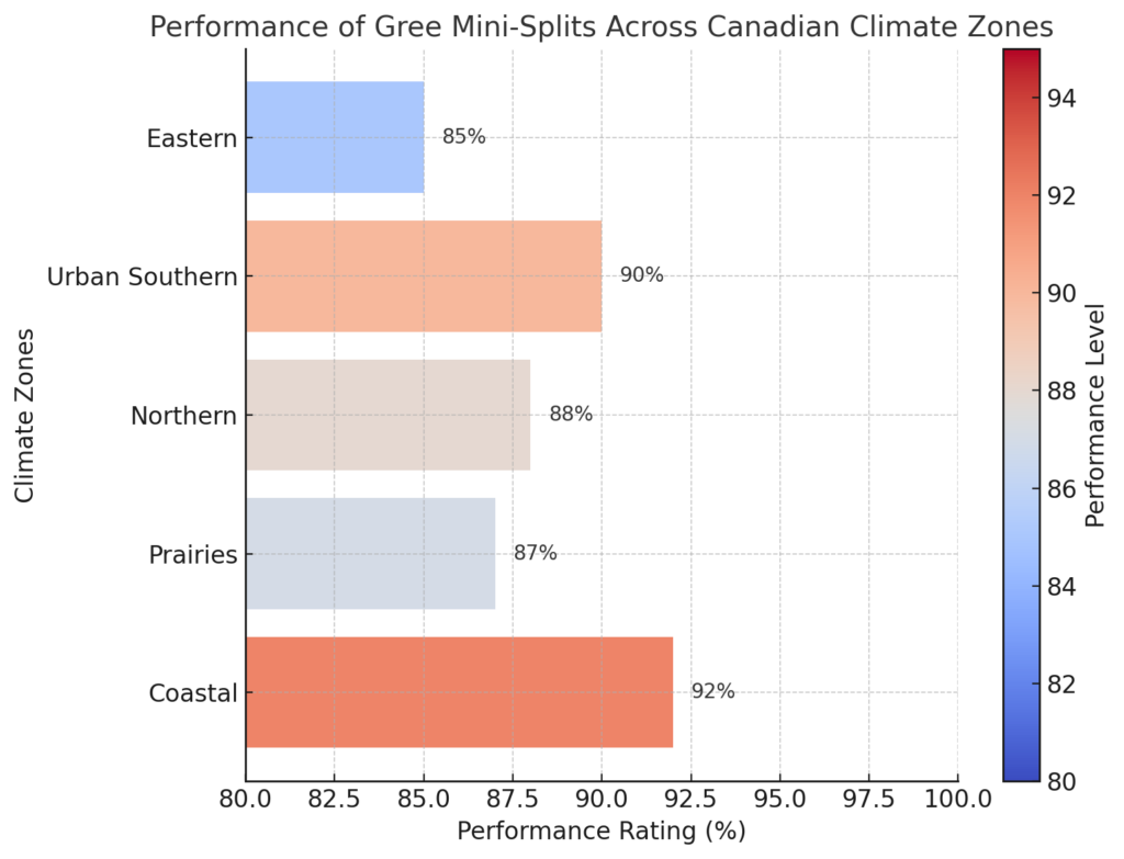 Performance Of Gree Mini-Splits Across Canadian Climate Zo