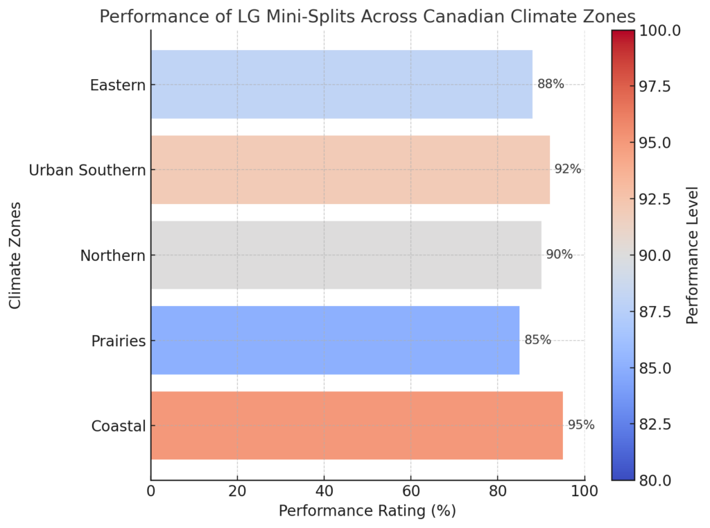 Performance Of LG Mini-Splits Across Canadian Climate Zones