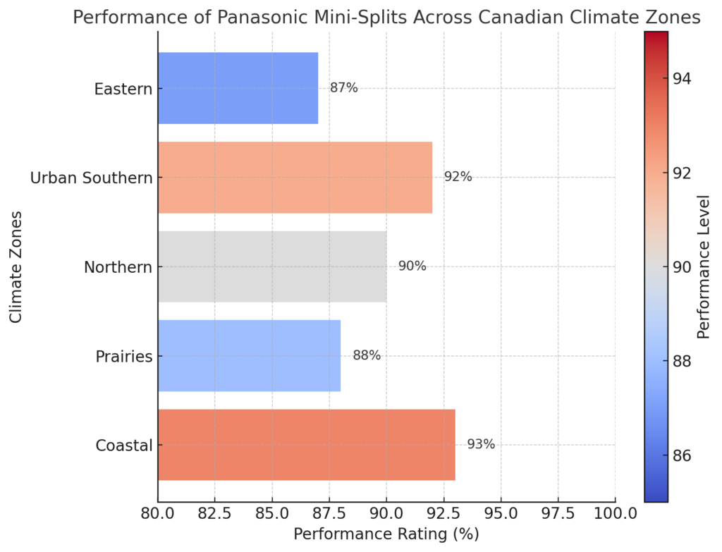 Performance Of Panasonic Mini-Splits Across Canadian Climate