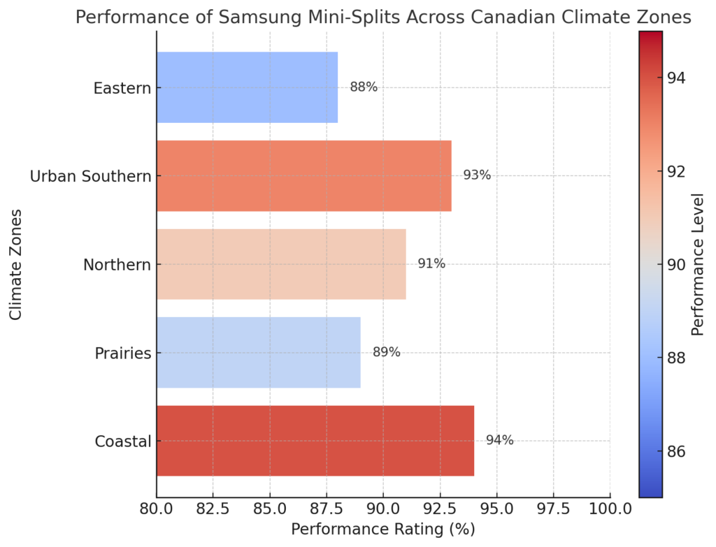 Performance Of Samsung Mini-Splits Across Canadian Climate