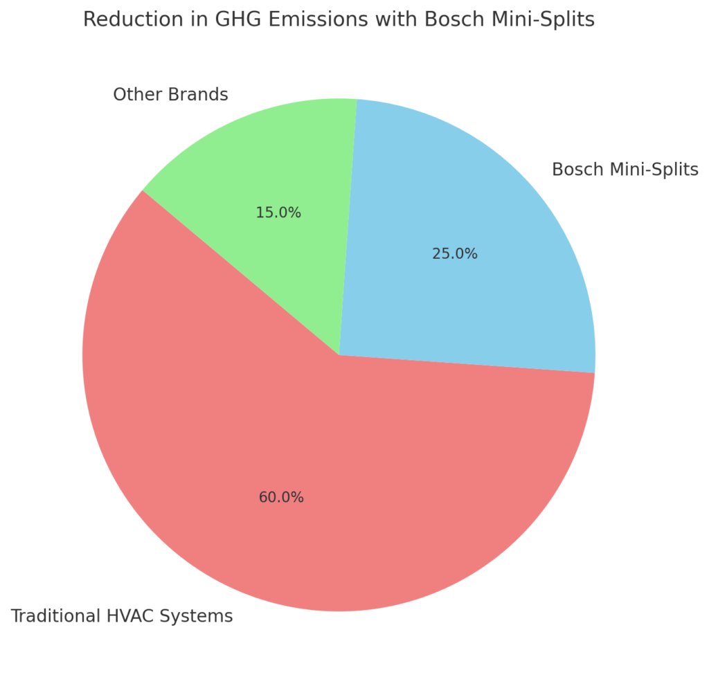 Reduction In GHG Emissions With Bosch Mini-Splits