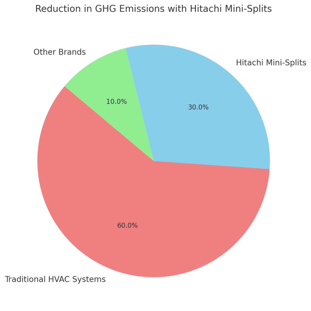 Reduction In GHG Emissions With Hitachi Mini-Splits