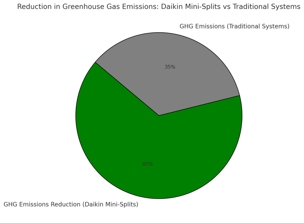 Reduction In Greenhouse Gas Emissions Daikin Mini-Splits