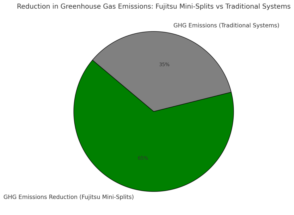 Reduction In Greenhouse Gas Emissions Fujitsu Mini