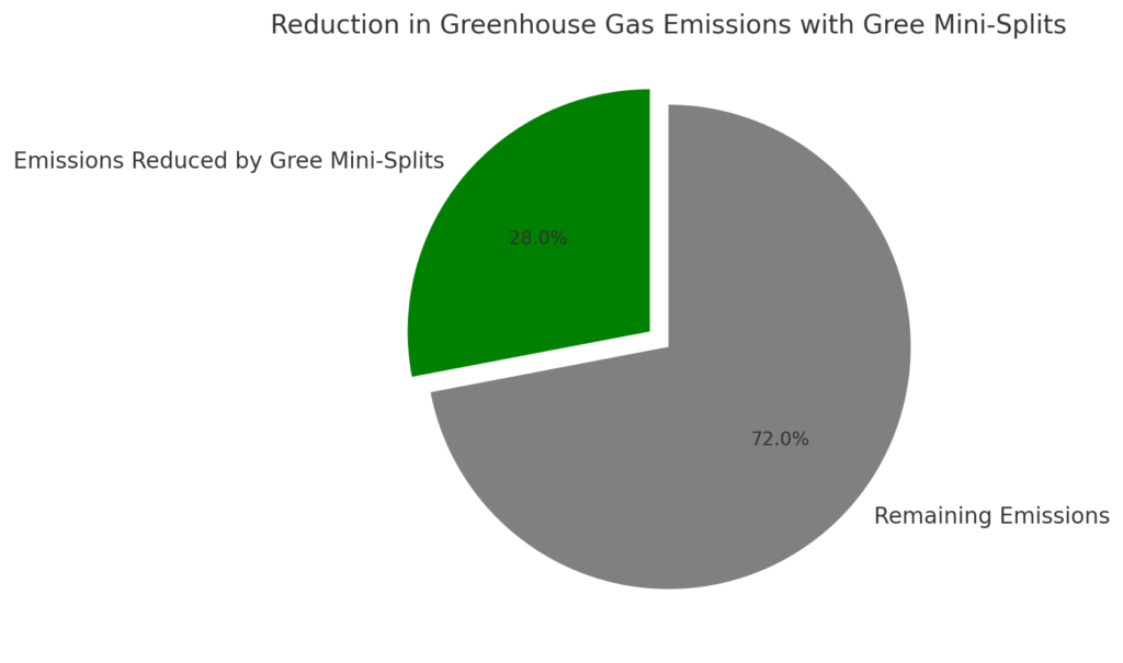 Reduction In Greenhouse Gas Emissions With Gree Mini-Splits