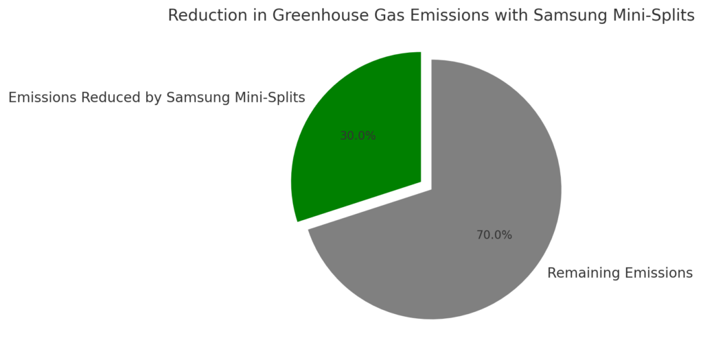 Reduction In Greenhouse Gas Emissions With Samsung mini-splits