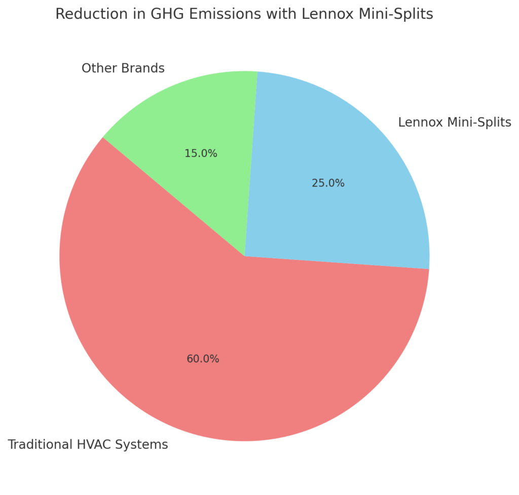 Role of Lennox Mini-Splits in Reducing Carbon Footprint