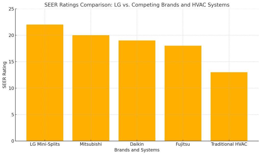 SEER Ratings Comparison LG Vs. Competing Brands